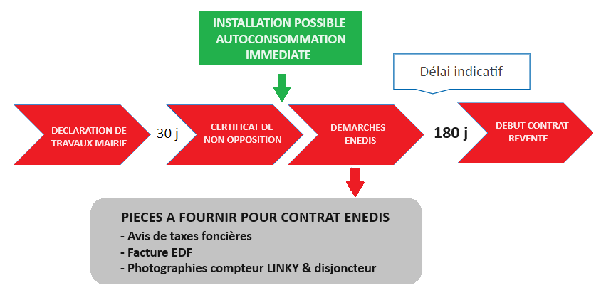 Démarches Installations Photovoltaïque