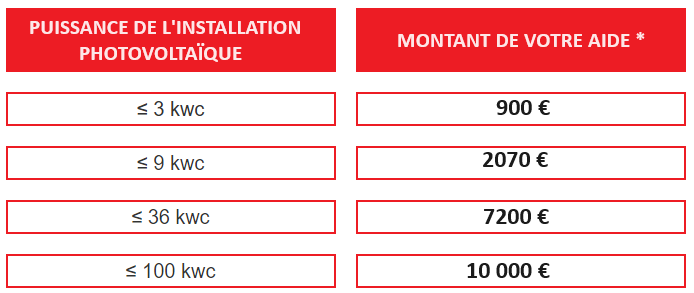 Tableau d'aides photovoltaïque